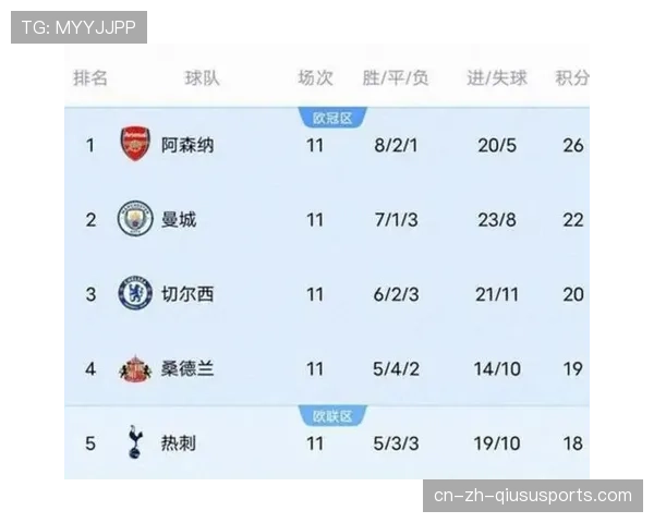 曼城阿森纳同积70分同净胜球37个，进球数成榜首决定因素